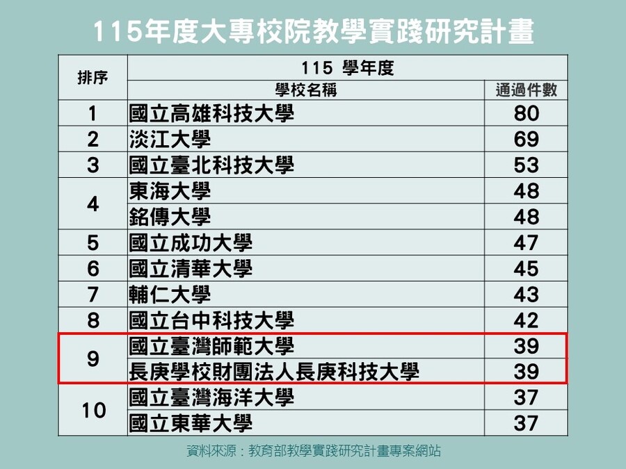 長庚科技大學於教育部115年度教學實踐研究計畫再創佳績，名列全國前十。